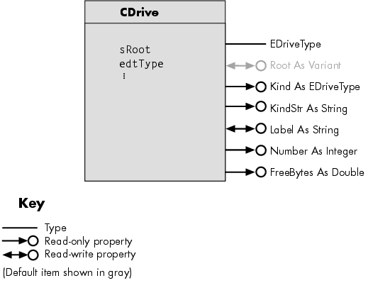 CDrive class