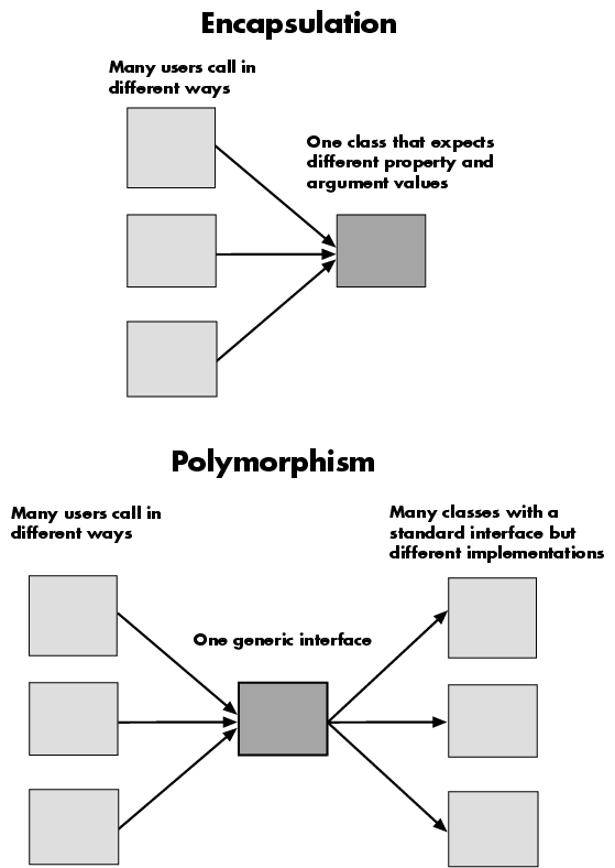  Encapsulation and polymorphism